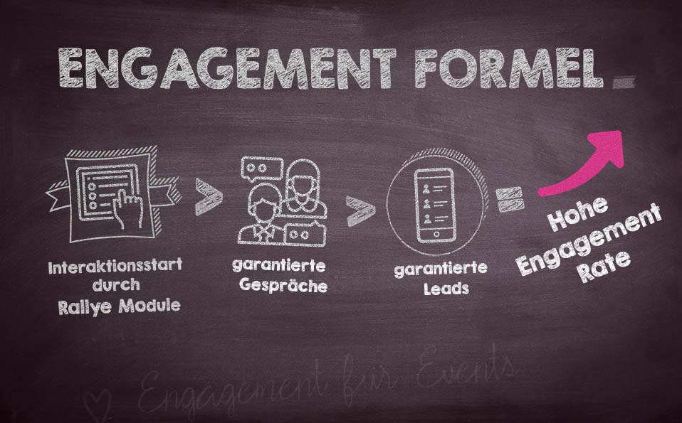 Darstellung des optimalen Engagement Marketings mittels einer Formel, bestehend aus aufeinander folgenden Icons.